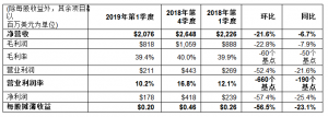 意法半导体2019年第一季度财报出炉
