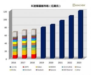 IC载板2022年全球市值或突