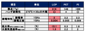 日本高端产能碾压?已实现LCP膜量产,价格只有PI膜的三分之