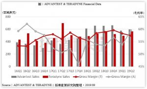 5G产业带动芯片高端检测需求 日美厂商首先受益