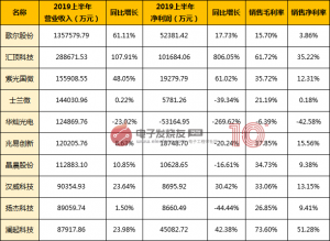 中国半导体上市公司三大领域营收排名前十 哪家强？