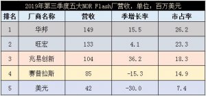 NOR Flash供给吃紧 2020年Q1涨幅约10％