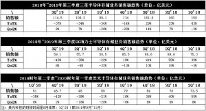 NAND闪存成2020年增长最快产品 三大半导体存储公司出现复苏迹象
