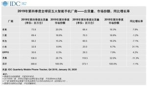 IDC：华2019全球智能手机出货量排名出炉，三星居首华为次之