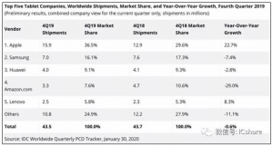 iPad逆转全球平板颓势：2019Q4销量猛增22% 全年出货近5000万台