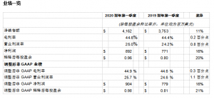 应用材料公司发布2020财年第一季度财务报告