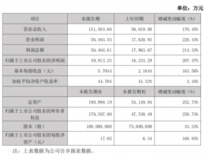 卓胜微业绩增长207.47%，射频市场巨大，国产替代助推业绩爆发