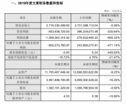 芯片业务亏损扩大 华灿光电2019年净利同比下降471.14%