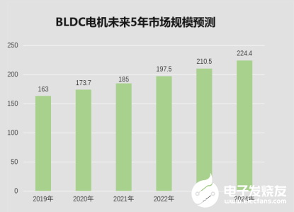 BLDC电机的十大热门应用市场有哪些？